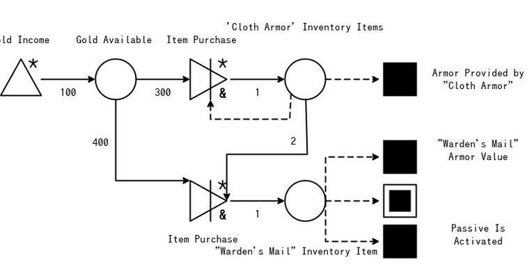 League Of Legends – Item Crafting example