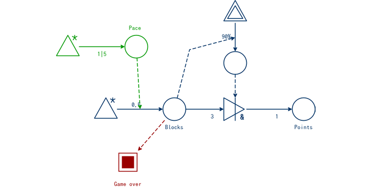 Figure 6.29 (Tetris) – Game mechanics, advanced game design book