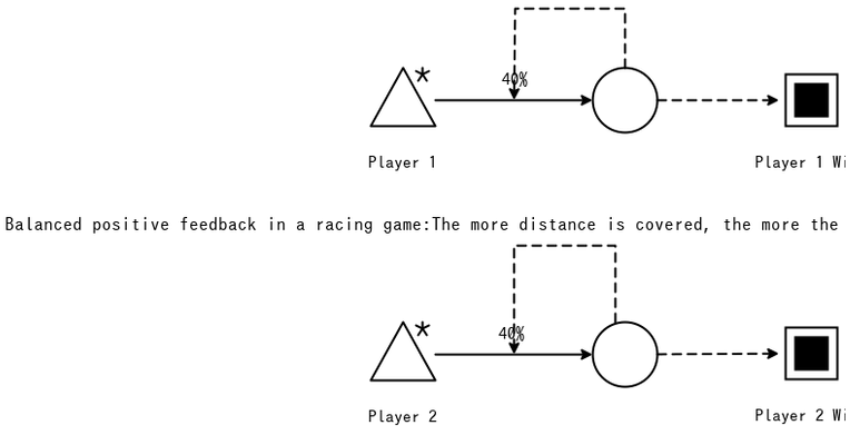 Chapter 6 exercise 3 – Game mechanics, advanced game design book