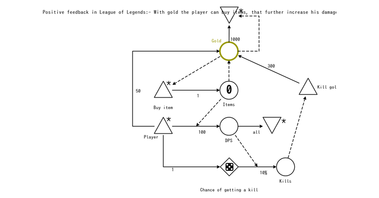 Chapter 6 exercise 4 – Game mechanics, advanced game design book