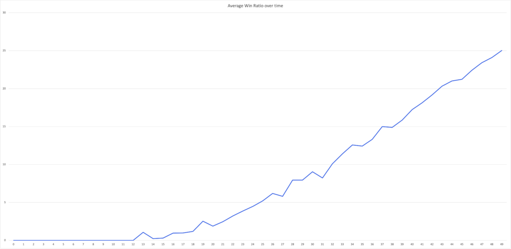 Hades win ratio over time