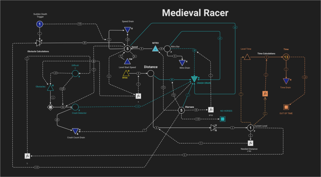 https://machinations.io/wp-content/uploads/2021/05/medieval-racer-2-1280x706.png