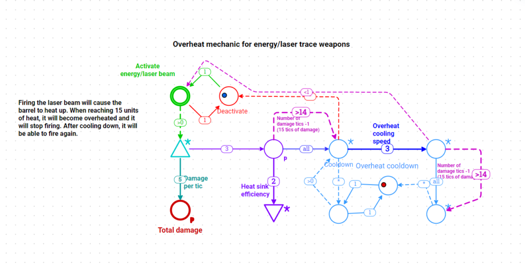 Patterns: Overheat mechanic for laser weapons – Interactive