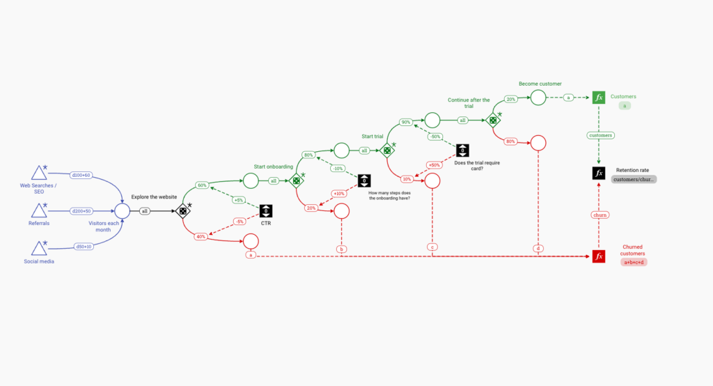 Conversion Optimization Funnel