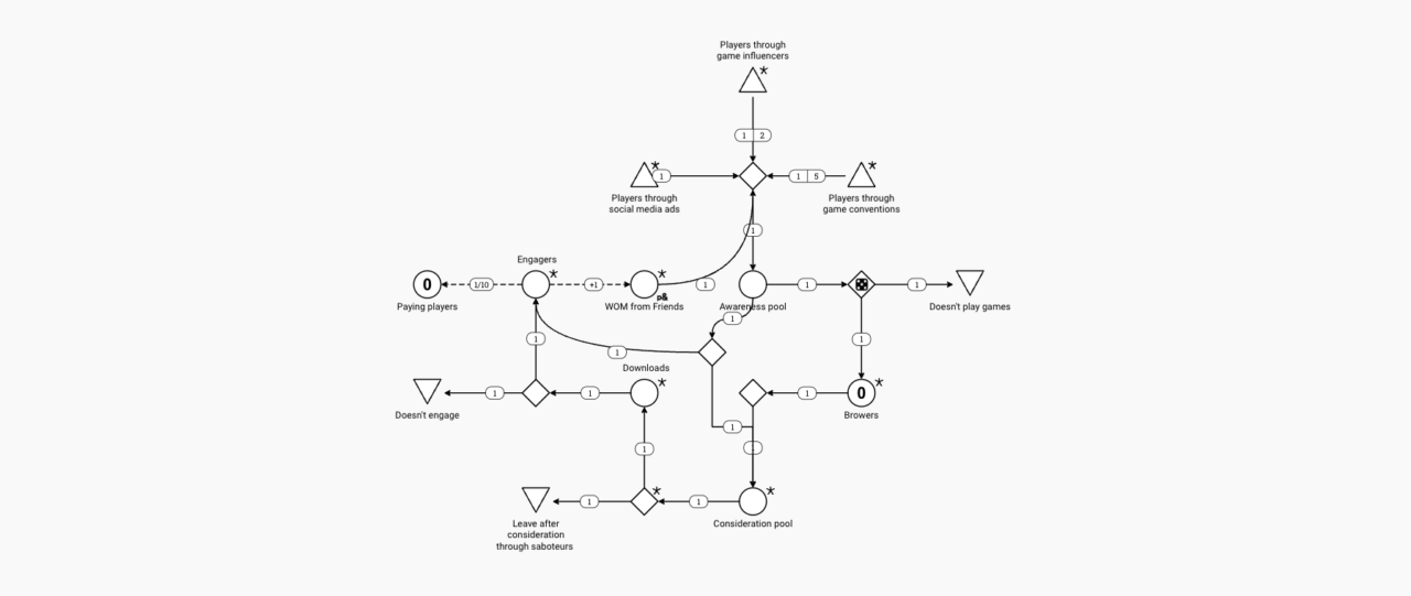 System Design Diagram Examples: Using Machinations for Complex ...