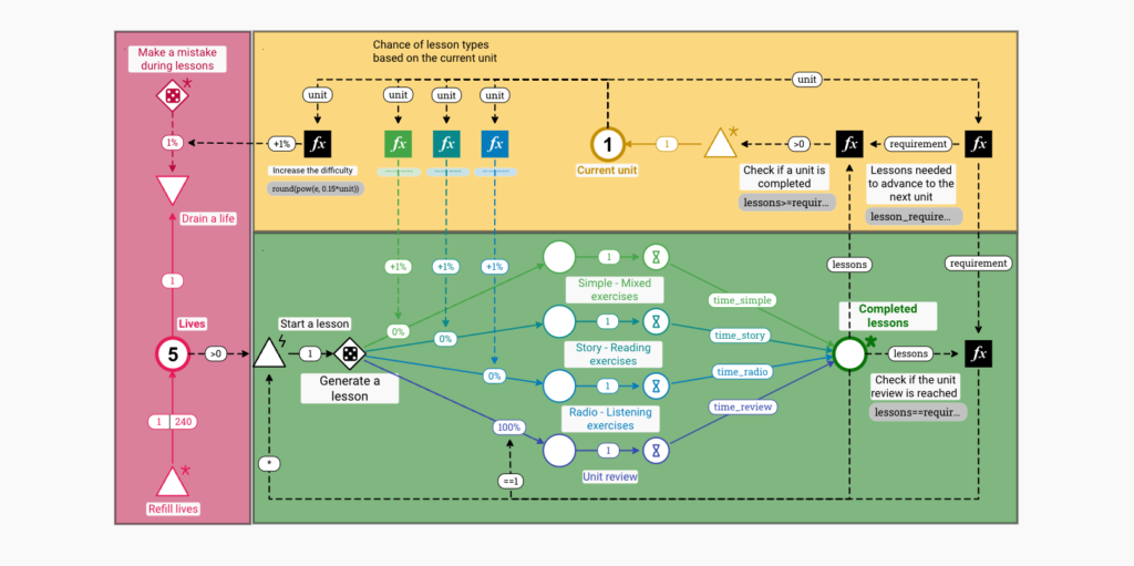 Duolingo Lesson Progression Model