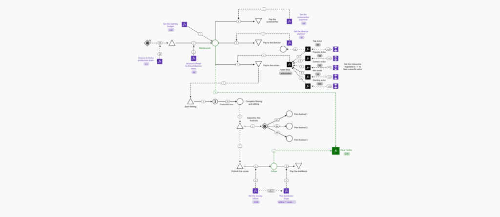 Film Production Simulation Diagram