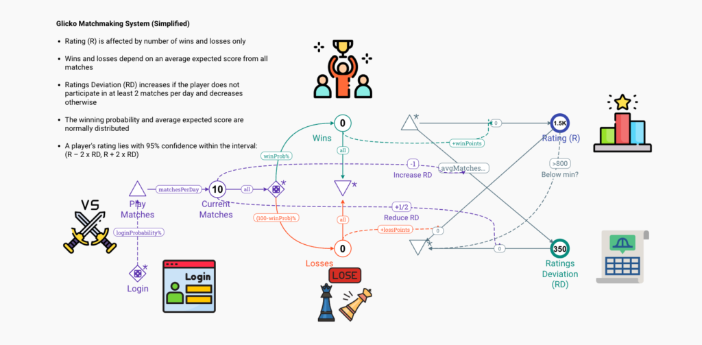 Glicko Matchmaking System