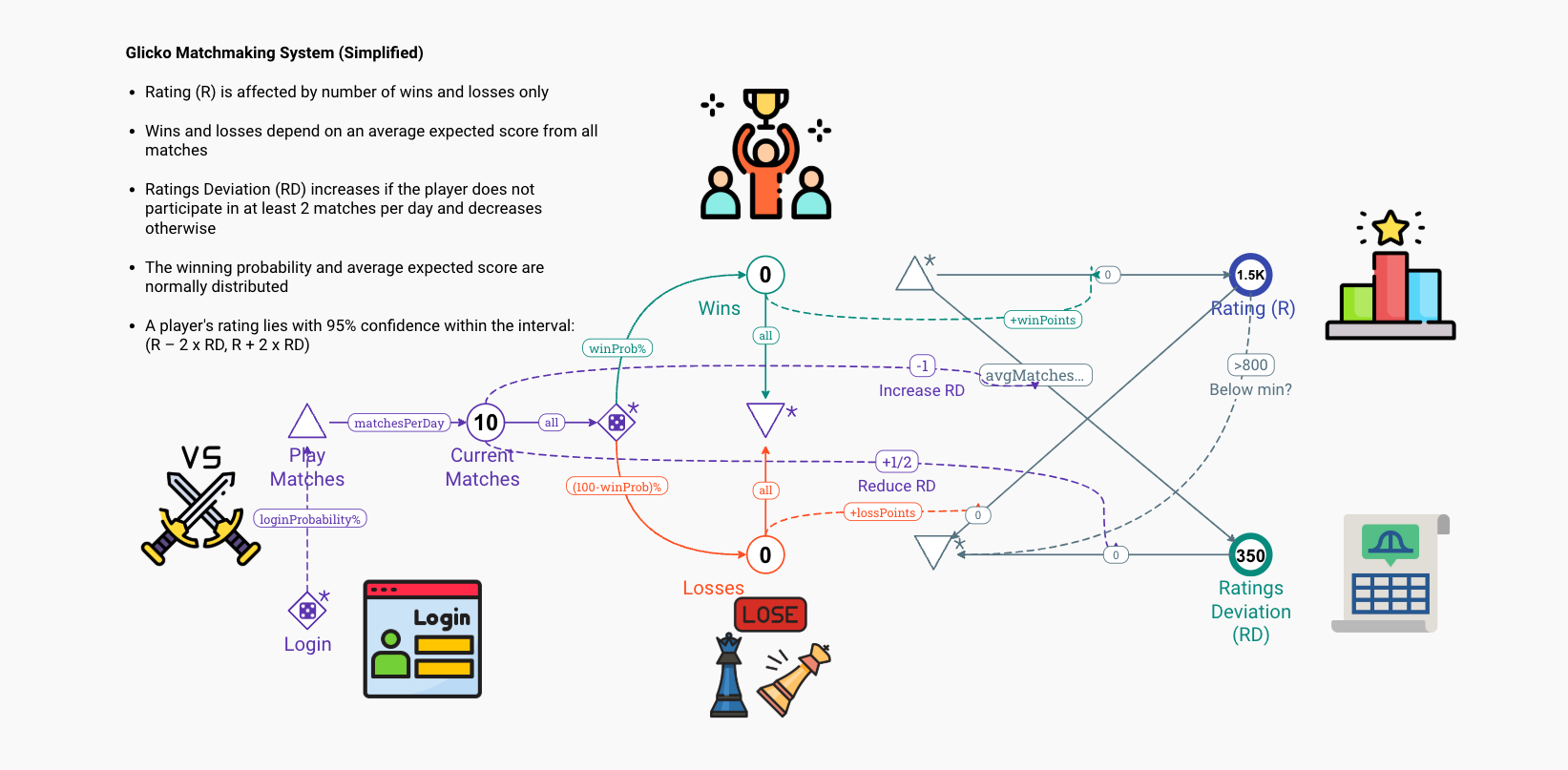 System Design Diagram Examples: Using Machinations for Complex ...