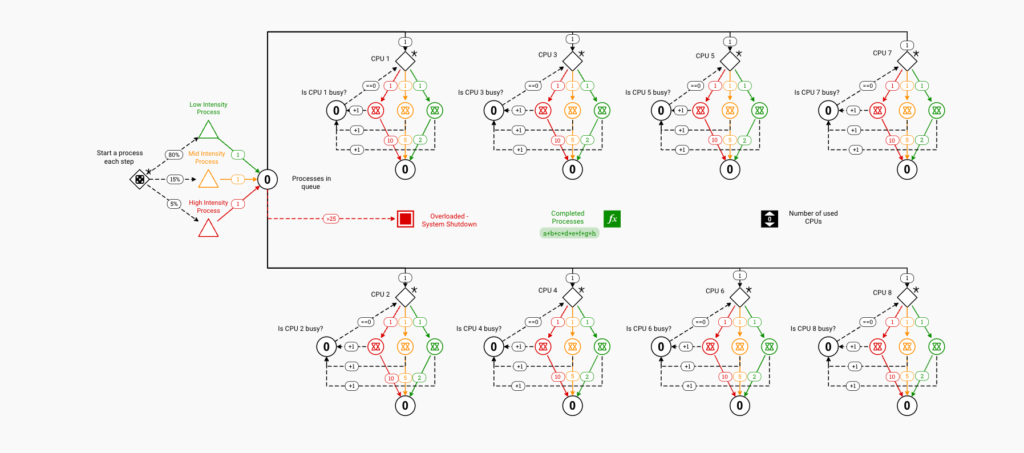 Resource Allocation in Data Centers