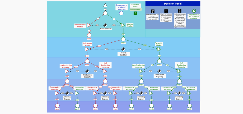 Product Launch: Strategic Decision Planning Using Decision Trees Diagram