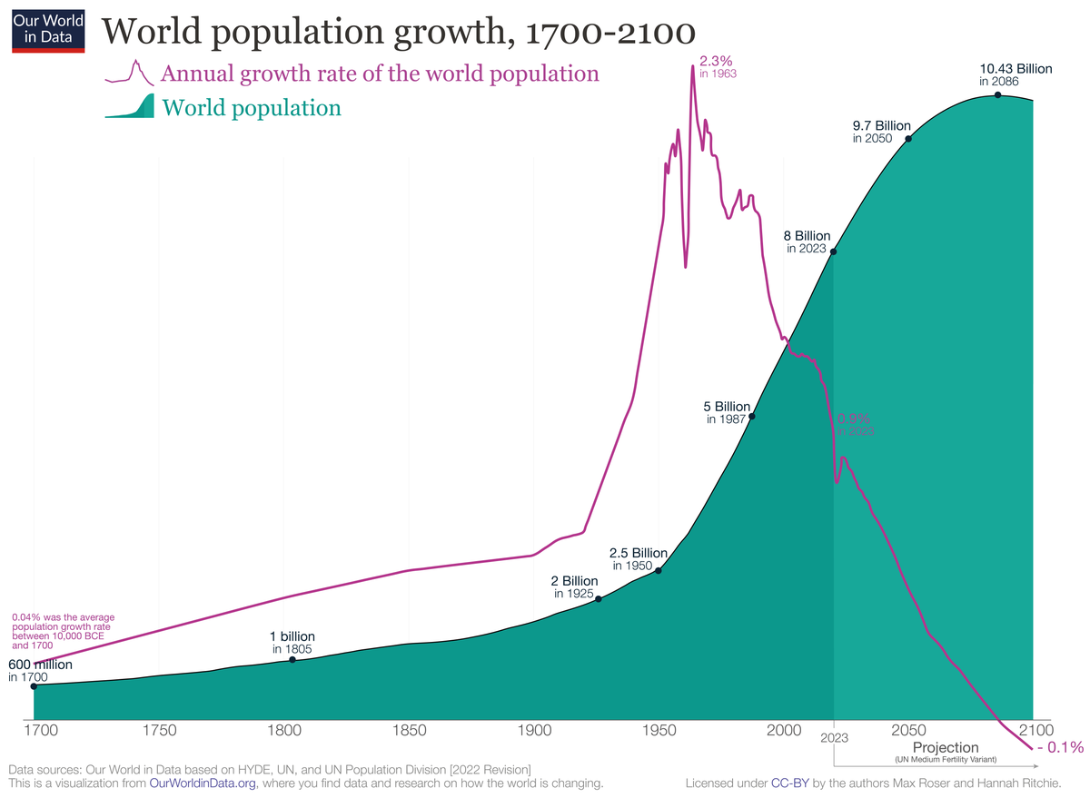 /wp-content/uploads/2025/03/World_population_growth_1700-2100_2022_revision.png