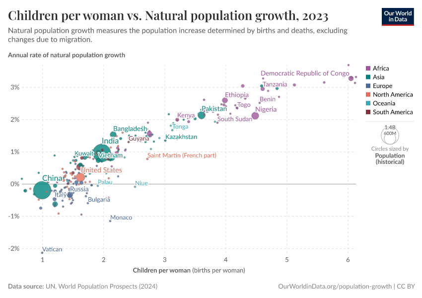 /wp-content/uploads/2025/03/children-per-woman-vs-population-growth.png